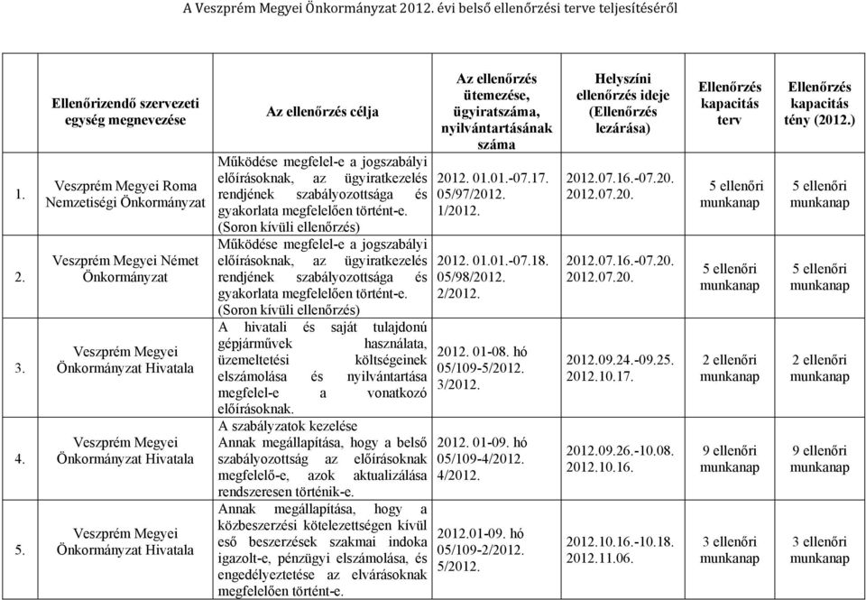 a jogszabályi előírásoknak, az ügyiratkezelés rendjének szabályozottsága és gyakorlata megfelelően történt-e.