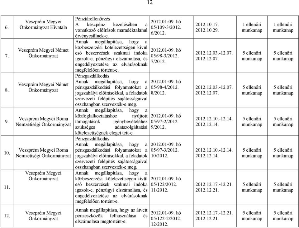 maradéktalanul érvényesülnek-e. közbeszerzési kötelezettségen kívül eső beszerzések szakmai indoka igazolt-e, pénzügyi elszámolása, és engedélyeztetése az elvárásoknak megfelelően történt-e.