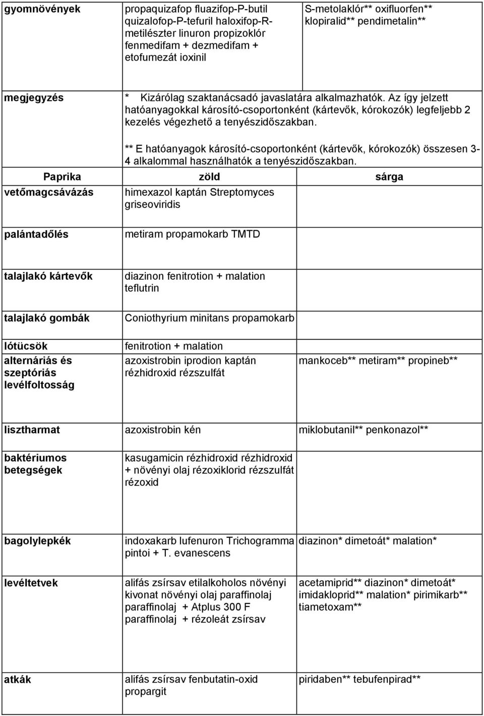 ** E hatóanyagok károsító-csoportonként (kártevők, kórokozók) összesen 3-4 alkalommal használhatók a tenyészidőszakban.