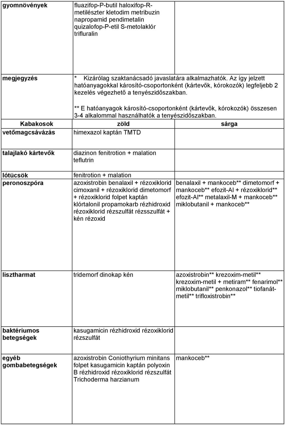 Kabakosok zöld sárga vetőmagcsávázás himexazol kaptán TMTD peronoszpóra diazinon azoxistrobin benalaxil + rézoxiklorid cimoxanil + rézoxiklorid dimetomorf + rézoxiklorid folpet kaptán klórtalonil