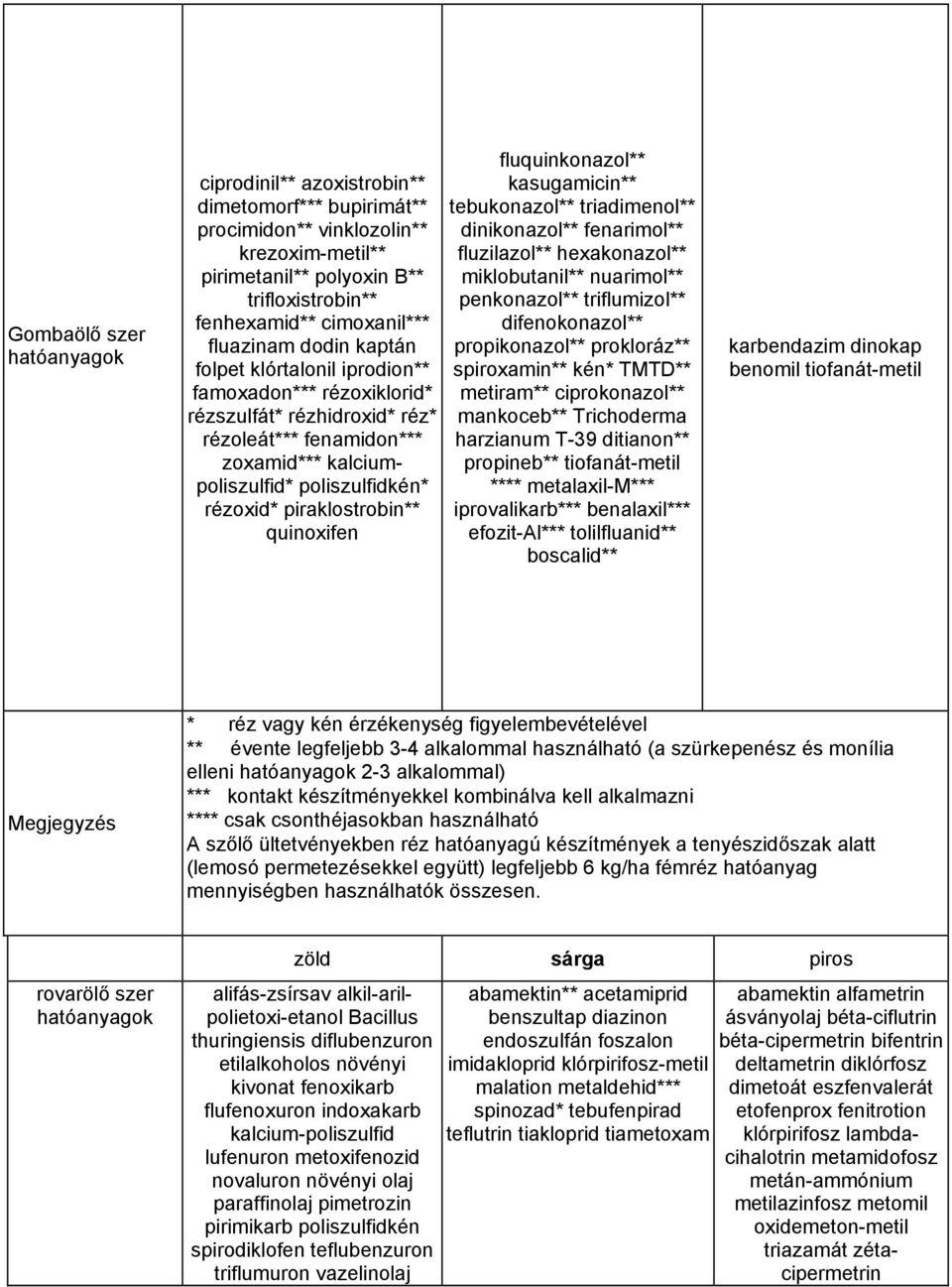 piraklostrobin** quinoxifen fluquinkonazol** kasugamicin** tebukonazol** triadimenol** dinikonazol** fenarimol** fluzilazol** hexakonazol** miklobutanil** nuarimol** penkonazol** triflumizol**