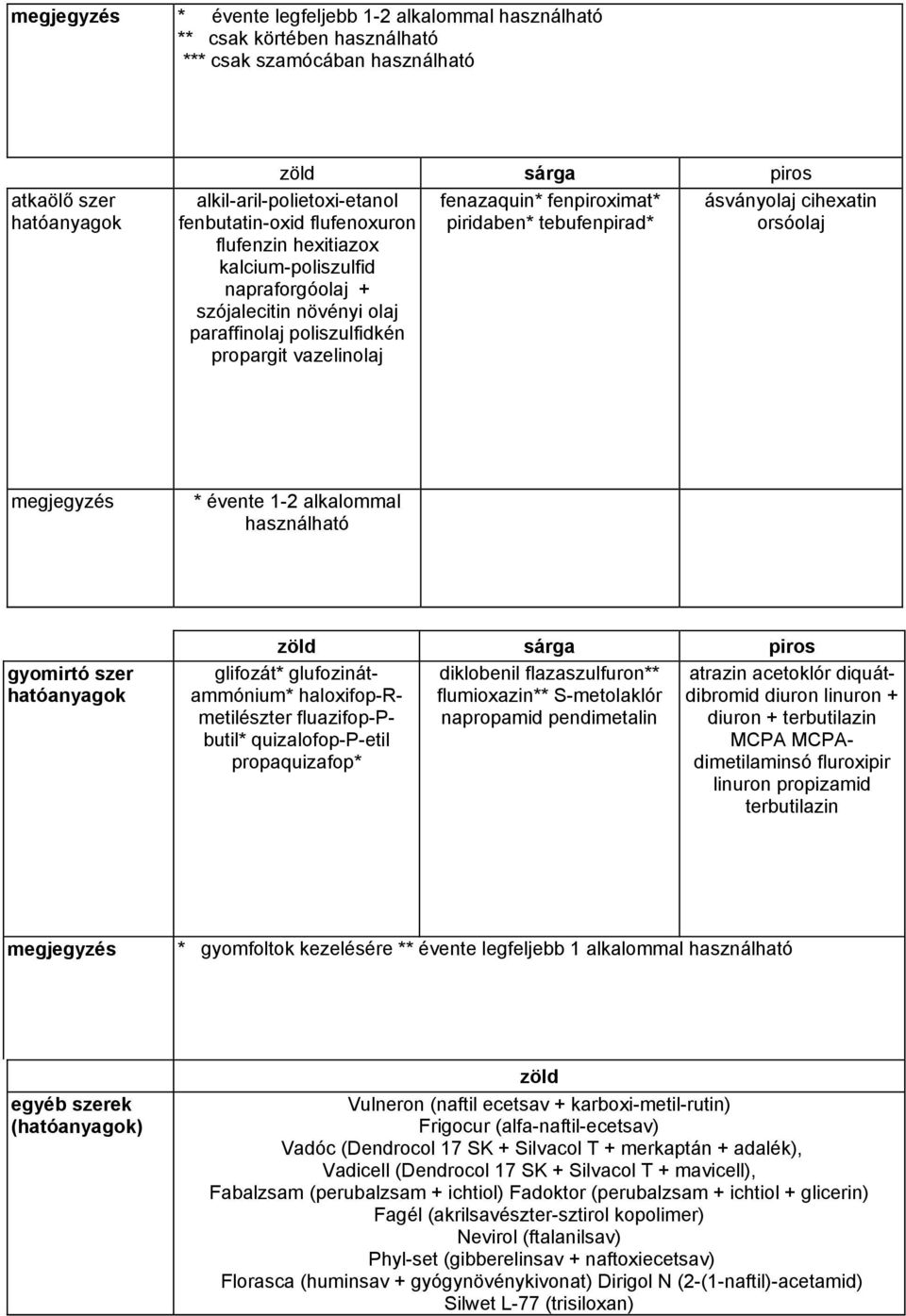 tebufenpirad* ásványolaj cihexatin orsóolaj megjegyzés * évente 1-2 alkalommal használható gyomirtó szer hatóanyagok zöld sárga piros glifozát* glufozinátammónium* haloxifop-rmetilészter