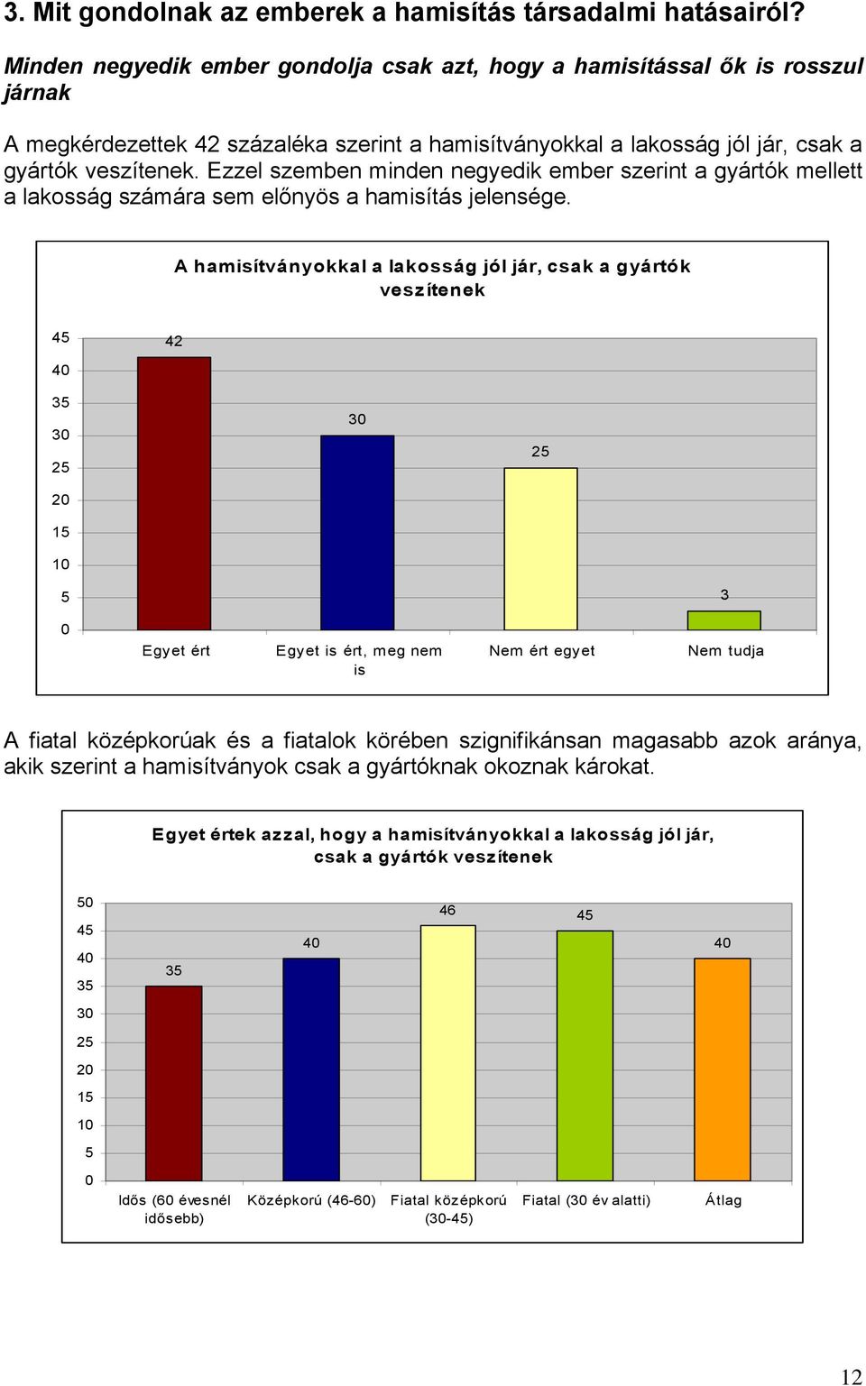 Ezzel szemben minden negyedik ember szerint a gyártók mellett a lakosság számára sem előnyös a hamítás jelensége.