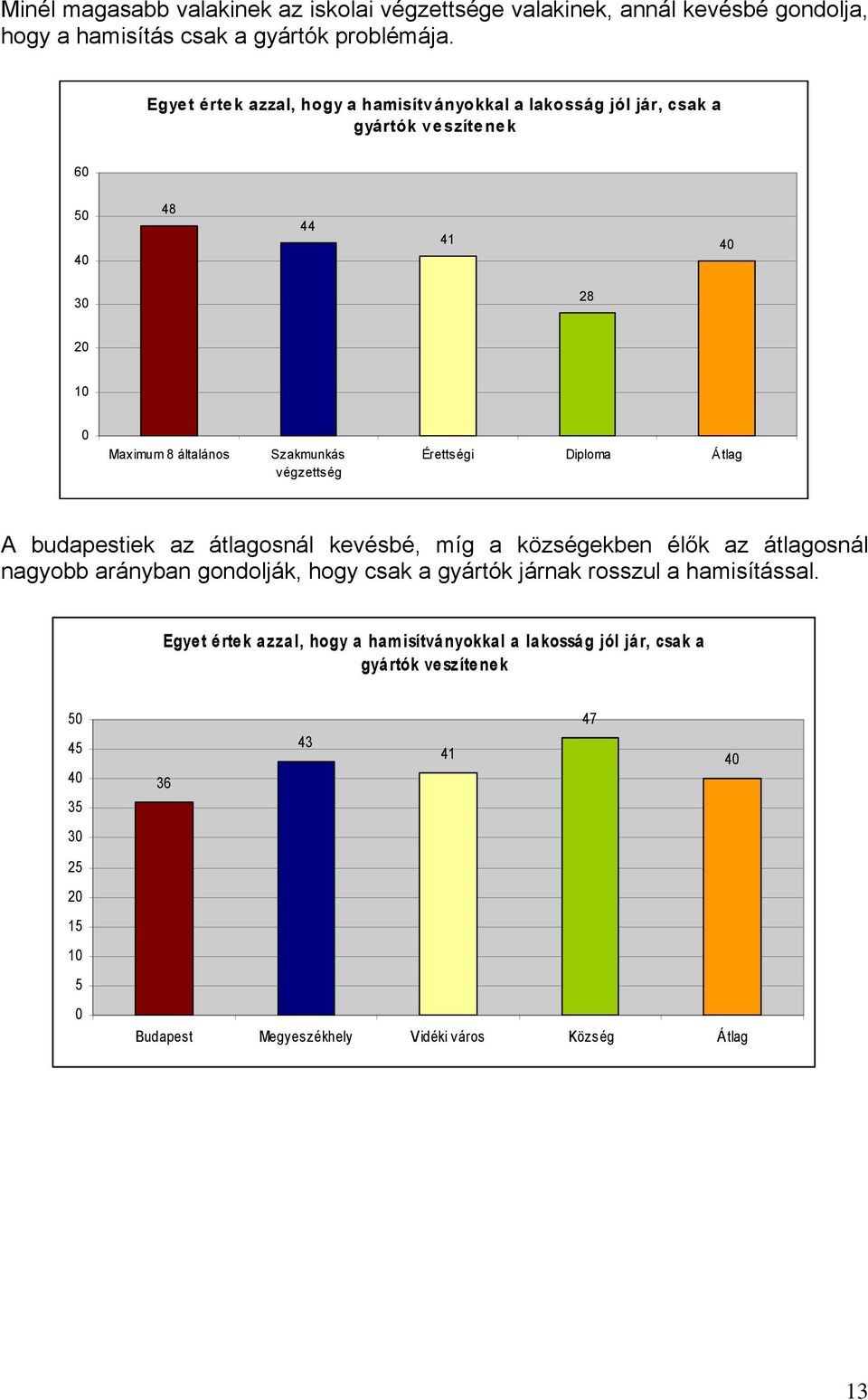 Diploma Átlag A budapestiek az átlagosnál kevésbé, míg a községekben élők az átlagosnál nagyobb arányban gondolják, hogy csak a gyártók járnak