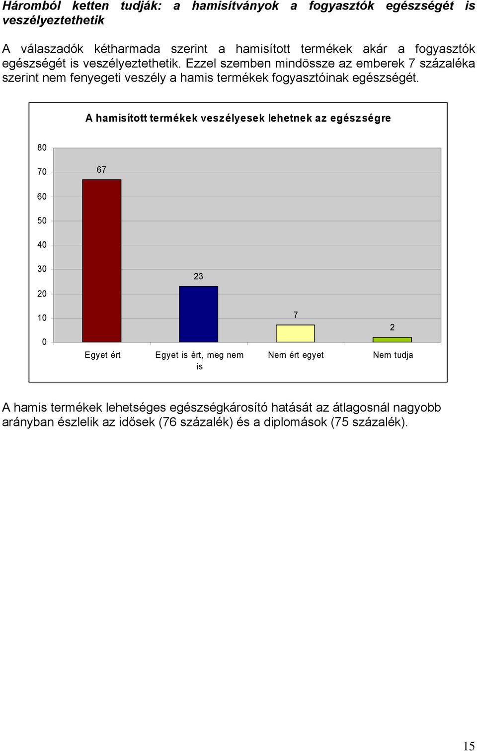 Ezzel szemben mindössze az emberek 7 százaléka szerint nem fenyegeti veszély a ham termékek fogyasztóinak egészségét.