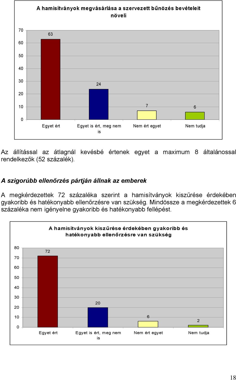 A szigorúbb ellenőrzés pártján állnak az emberek A megkérdezettek 72 százaléka szerint a hamítványok kzűrése érdekében gyakoribb és