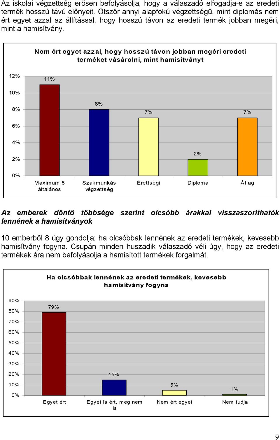 azzal, hogy hosszú távon jobban megéri eredeti terméket vásárolni, mint hamítványt 12% 11% % 8% 8% 7% 7% 6% 4% 2% 2% % Maximum 8 általános Szakmunkás végzettség Érettségi Diploma Átlag Az emberek