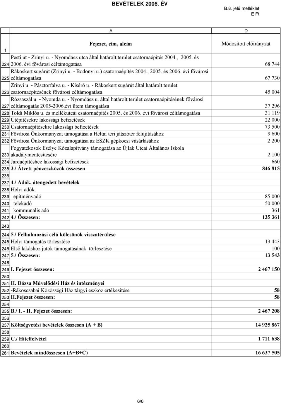 - Rákoskert sugárút által határolt terület csatornaépítésének fővárosi céltámogatása 45 004 Rózsaszál u. - Nyomda u. - Nyomdász u.