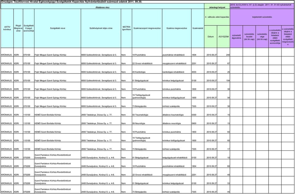 27 240 KRÓNIKUS 22 Orvosi rehabilitáció mozgásszervi rehabilitáció 2201 2010.09.27 67 KRÓNIKUS 40 Kardiológia kardiológiai rehabilitáció 4003 2010.09.27 25 KRÓNIKUS 01 Belgyógyászat krónikus belgyógyászat 0100 2010.