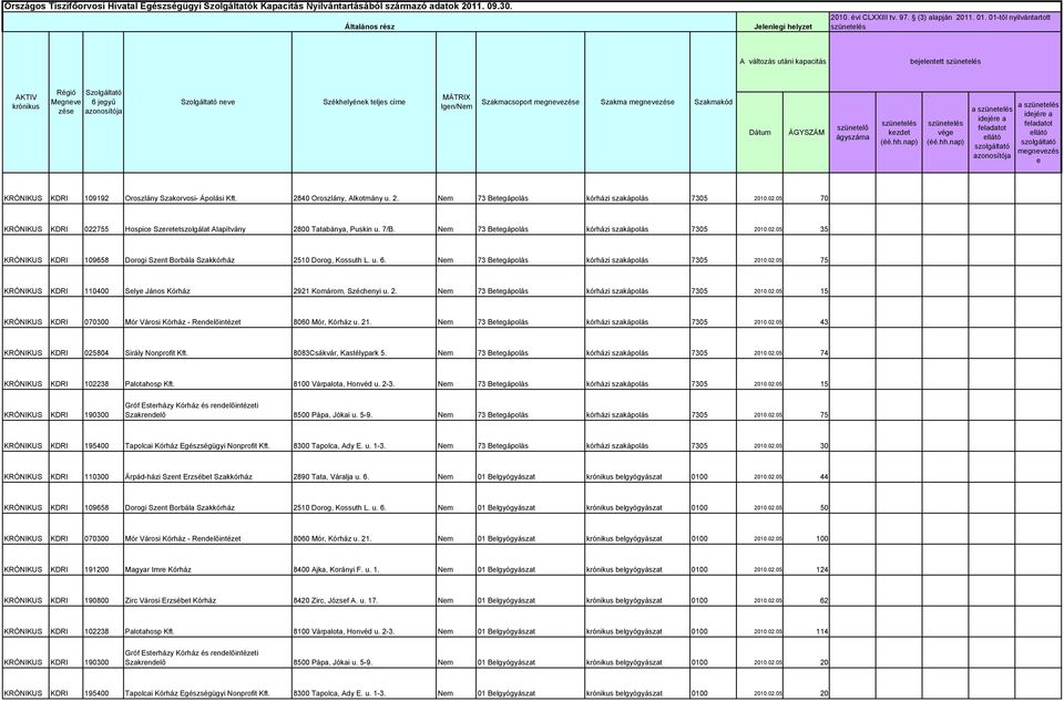 2840 Oroszlány, Alkotmány u. 2. 73 Betegápolás kórházi szakápolás 7305 2010.02.05 70 KRÓNIKUS KDRI 022755 Hospice Szeretetszolgálat Alapítvány 2800 Tatabánya, Puskin u. 7/B.