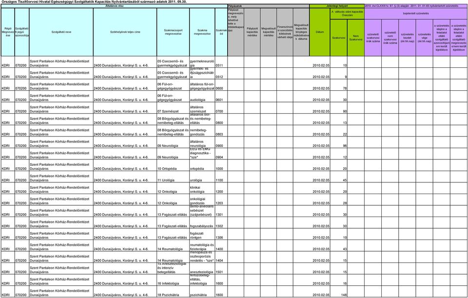 02.05 78 Dunaújváros 2400 Dunaújváros, Korányi S. u. 4-6. audiológia 0601 2010.02.05 30 Dunaújváros 2400 Dunaújváros, Korányi S. u. 4-6. 07 Szemészet Dunaújváros 2400 Dunaújváros, Korányi S. u. 4-6. ibeteg-ellátás szemészet bőr- 0700 2010.
