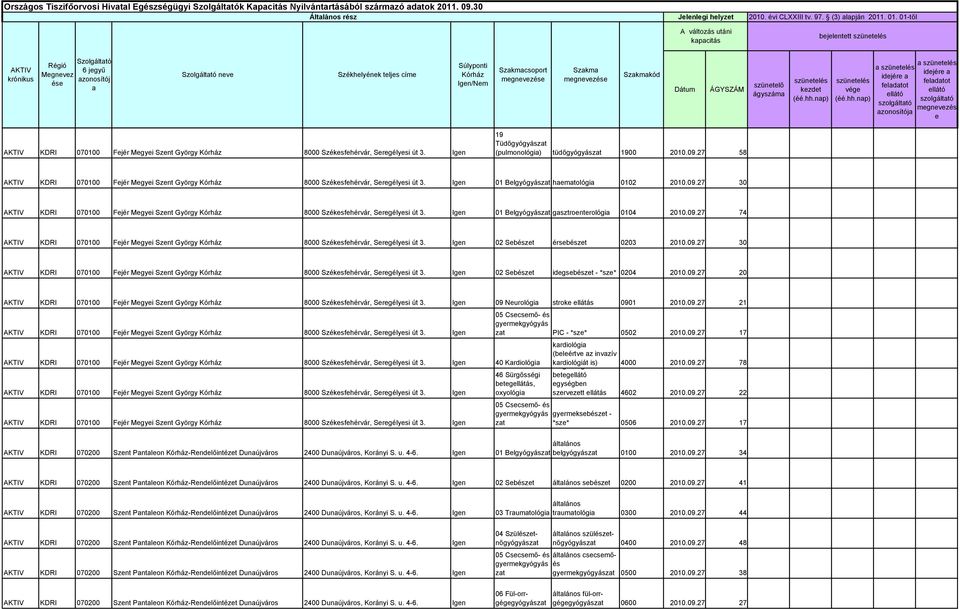 (pulmonológia) tüdőgyógyászat 1900 2010.09.27 58 AKTIV Igen 01 Belgyógyászat haematológia 0102 2010.09.27 30 AKTIV Igen 01 Belgyógyászat gasztroenterológia 0104 2010.09.27 74 AKTIV Igen 02 Sebészet érsebészet 0203 2010.