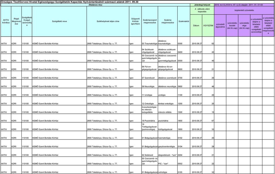 Kórház 2800 Tatabánya, Dózsa Gy. u. 77. Igen 03 Traumatológia traumatológia 0300 2010.09.27 62 AKTIV KDRI 110100 KEMÖ Szent Borbála Kórház 2800 Tatabánya, Dózsa Gy. u. 77. Igen AKTIV KDRI 110100 KEMÖ Szent Borbála Kórház 2800 Tatabánya, Dózsa Gy.