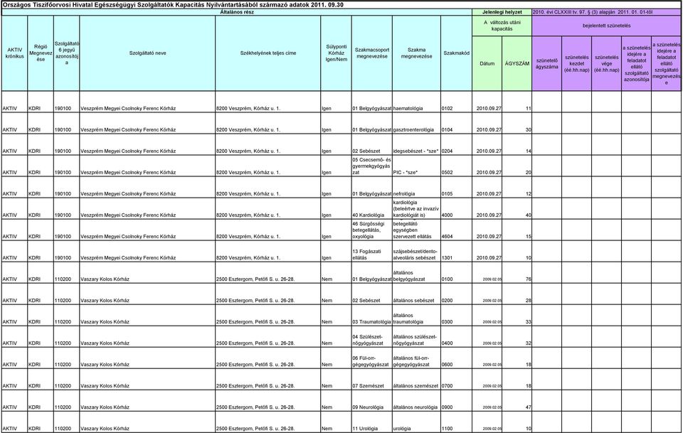 haematológia 0102 2010.09.27 11 AKTIV Igen 01 Belgyógyászat gasztroenterológia 0104 2010.09.27 30 AKTIV Igen 02 Sebészet idegsebészet - *sze* 0204 2010.09.27 14 AKTIV Igen gyermekgyógyás zat PIC - *sze* 0502 2010.