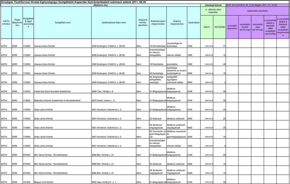 Kórház 2500 Esztergom, Petőfi S. u. 26-28. 14 Reumatológia AKTIV KDRI 110200 Vaszary Kolos Kórház 2500 Esztergom, Petőfi S. u. 26-28. reumatológia és 1400 2009.02.05 37 Aneszteziológiai és intenzív betegellátás intenzív ellátás 1500 2009.
