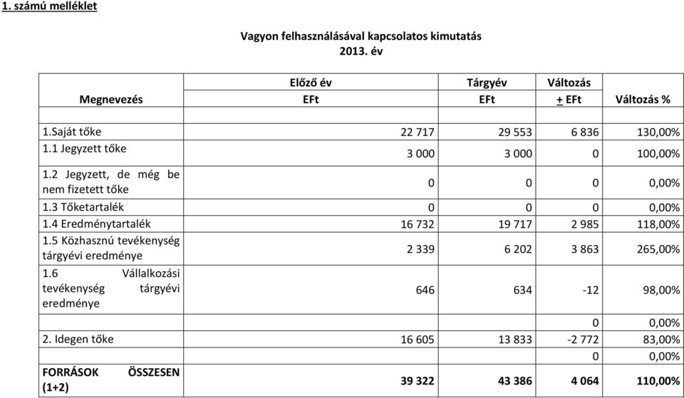 3 Tőketartalék 0 0 0 0,00% 1.4 Eredménytartalék 16 732 19 717 2 985 118,00% 1.5 Közhasznú tevékenység tárgyévi eredménye 2 339 6 202 3 863 265,00% 1.