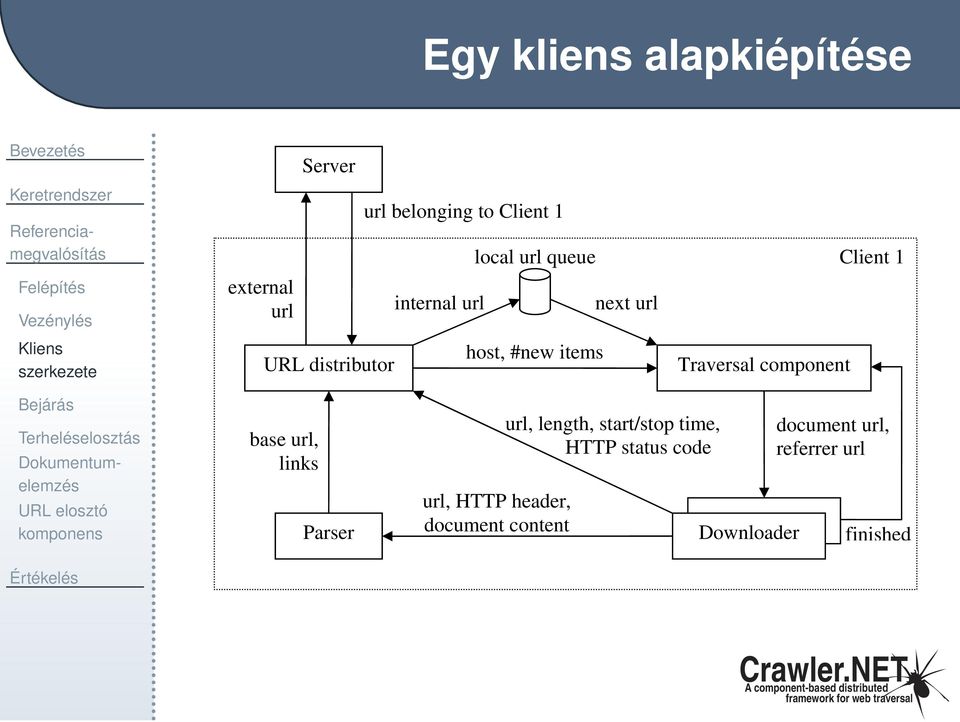 Bejárás Terheléselosztás Dokumentumelemzés URL elosztó komponens base url, links Parser url, HTTP header,