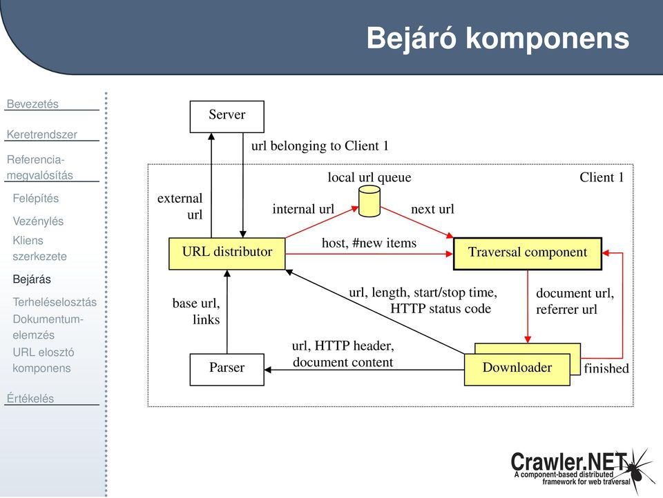 Terheléselosztás Dokumentumelemzés URL elosztó komponens base url, links Parser url, HTTP header,