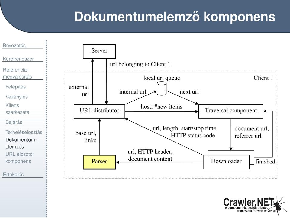 Bejárás Terheléselosztás Dokumentumelemzés URL elosztó komponens base url, links Parser url, HTTP header,