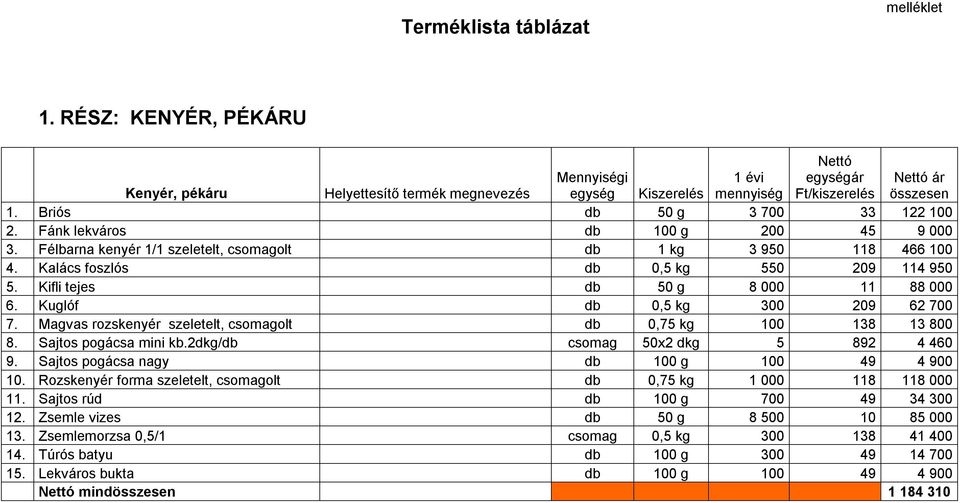 Kifli tejes db 50 g 8 000 11 88 000 6. Kuglóf db 0,5 kg 300 209 62 700 7. Magvas rozskenyér szeletelt, csomagolt db 0,75 kg 100 138 13 800 8. Sajtos pogácsa mini kb.