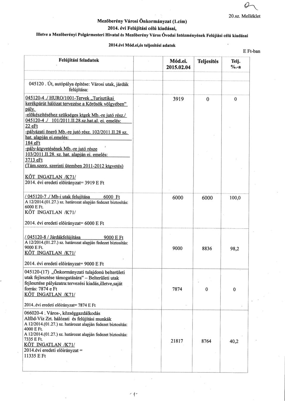 04 Teljesítés Teij. %.-a E Ft-ban 045120 045120-4. Út, autópálya építése: Városi utak, járdák felújítása:.1 HUR/ 100 1-Tervek.jurisztikai 3919 álv. -előkészítéséhez szükséges ktuek Mb,-re jutó ré!