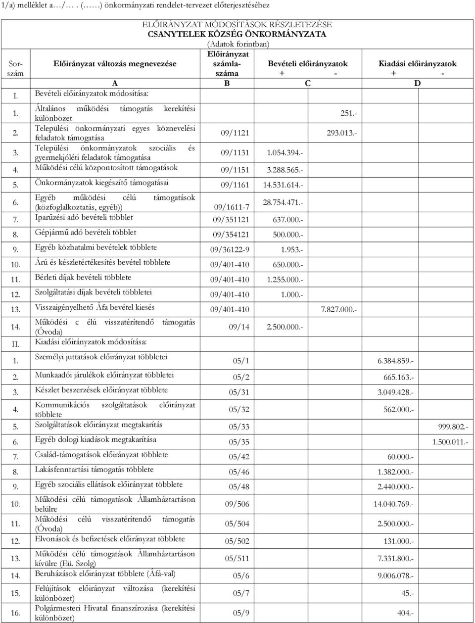 ok + - száma + - A B C D I. Bevételi ok módosítása: 1. 2. 3.