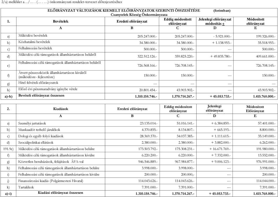 1. Bevételek Eredeti módosítás + A B C D E a) Működési bevételek 205.247.000.- 205.247.000.- - 5.921.000.- 199.326.000.- b) Közhatalmi bevételek 34.380.000.- 34.380.000.- + 1.138.953.