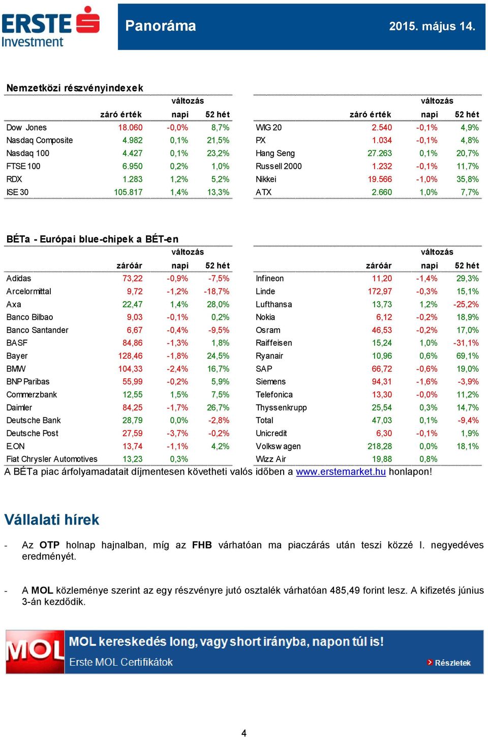 660 1,0% 7,7% BÉTa - Európai blue-chipek a BÉT-en záróár napi 52 hét záróár napi 52 hét Adidas 73,22-0,9% -7,5% Infineon 11,20-1,4% 29,3% Arcelormittal 9,72-1,2% -18,7% Linde 172,97-0,3% 15,1% Axa