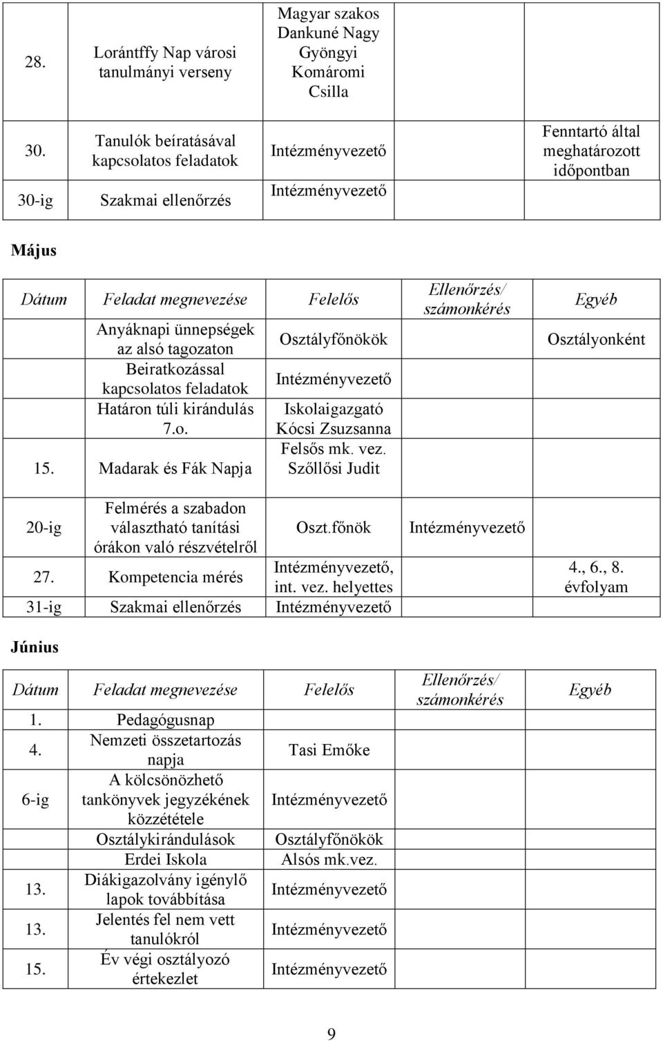 túli kirándulás 7.o. 15. Madarak és Fák Napja Iskolaigazgató Kócsi Zsuzsanna Felsős mk. vez. Szőllősi Judit 20-ig Felmérés a szabadon választható tanítási órákon való részvételről Oszt.főnök 27.