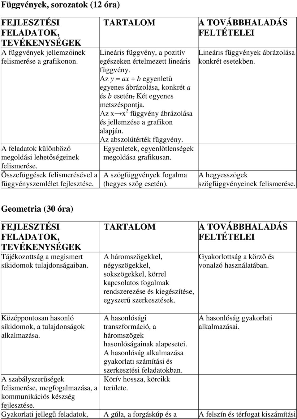 Az y = ax + b egyenlető egyenes ábrázolása, konkrét a és b esetén, Két egyenes metszéspontja. Az x x 2 függvény ábrázolása és jellemzése a grafikon alapján. Az abszolútérték függvény.