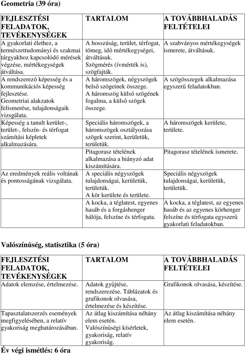 Képesség a tanult kerület-, terület-, felszín- és térfogat számítási képletek alkalmazására. Az eredmények reális voltának és pontosságának vizsgálata.