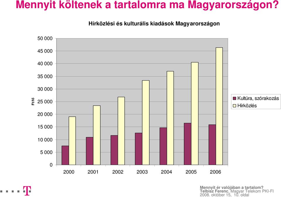 000 35 000 30 000 Ft/fı 25 000 20 000 Kultúra, szórakozás