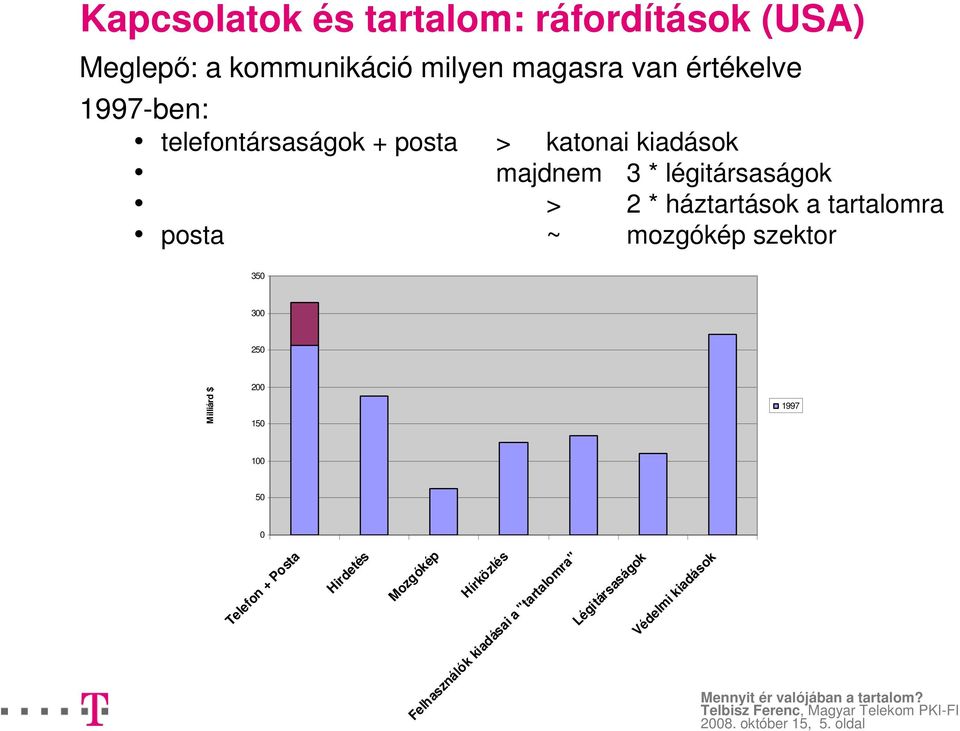 tartalomra posta ~ mozgókép szektor 350 300 250 Milliárd $ 200 150 1997 100 50 0 Telefon + Posta