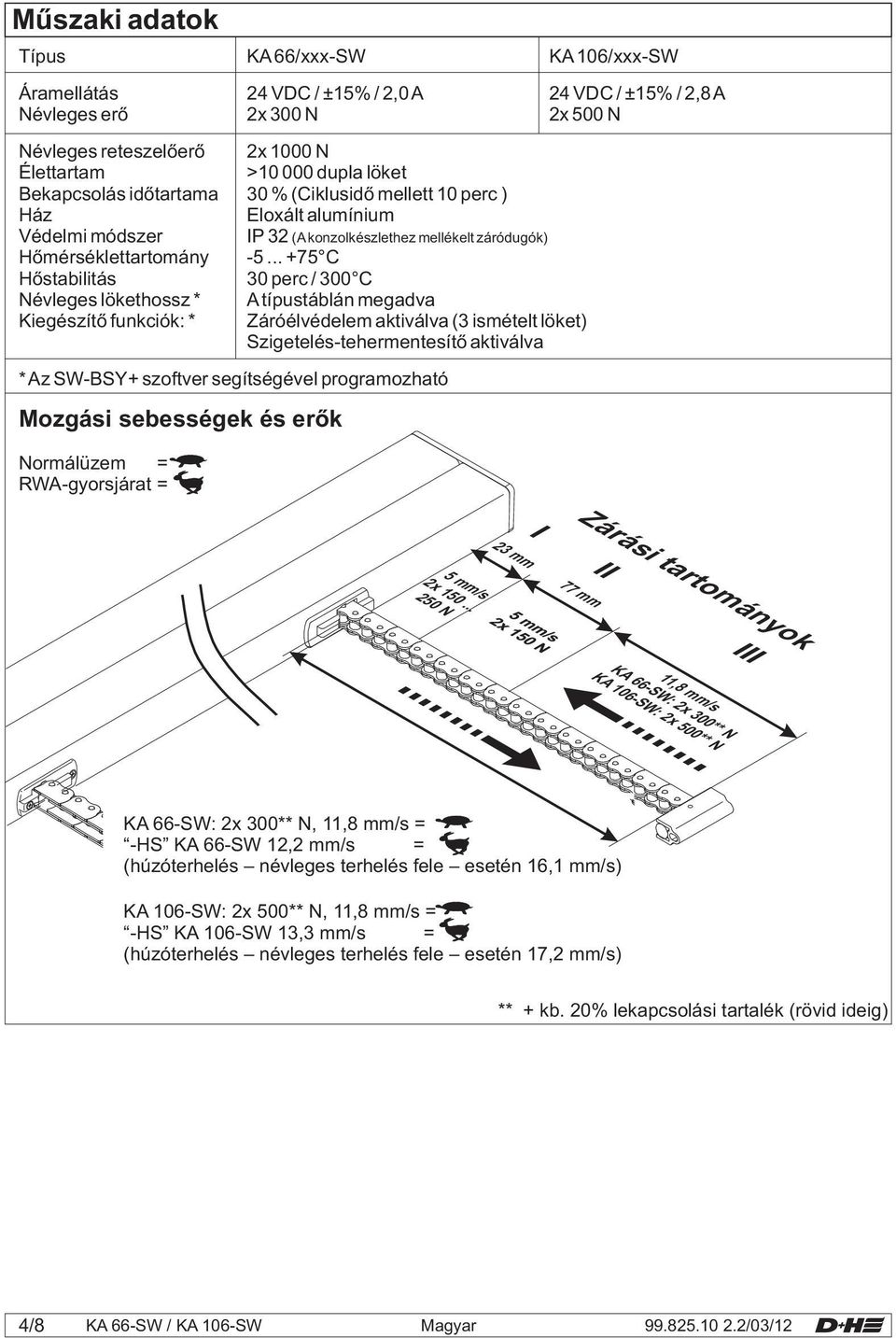 .. +75 C Hőstabilitás 30 perc / 300 C Névleges lökethossz * Atípustáblán megadva Kiegészítő funkciók: * Záróélvédelem aktiválva (3 ismételt löket) Szigetelés-tehermentesítő aktiválva * Az SW-BSY+