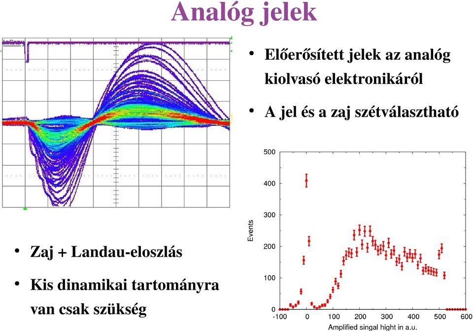 Landau eloszlás Kis dinamikai