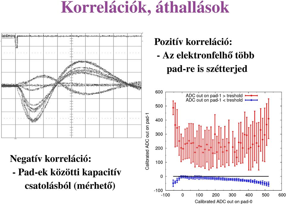 re is szétterjed Negatív korreláció: