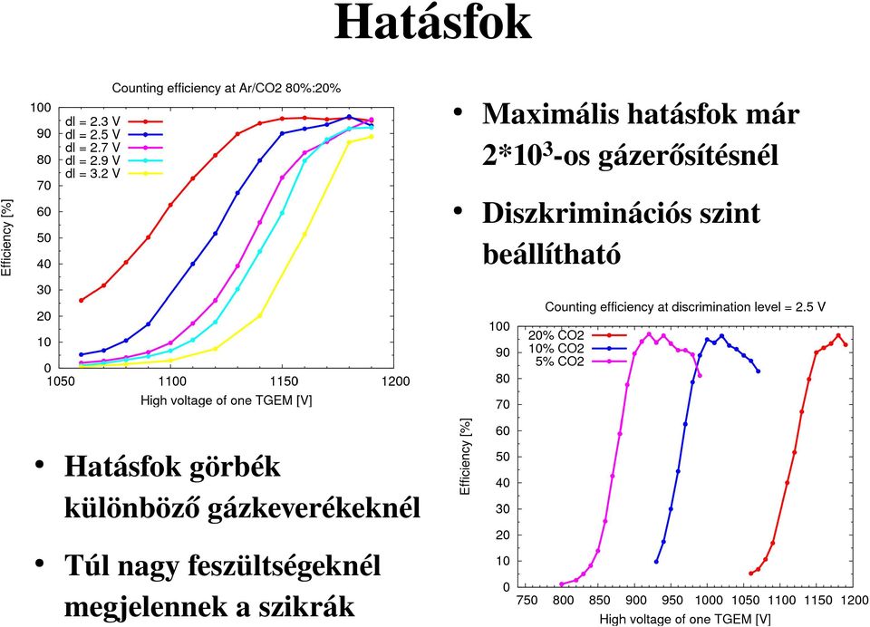 beállítható Hatásfok görbék különböző