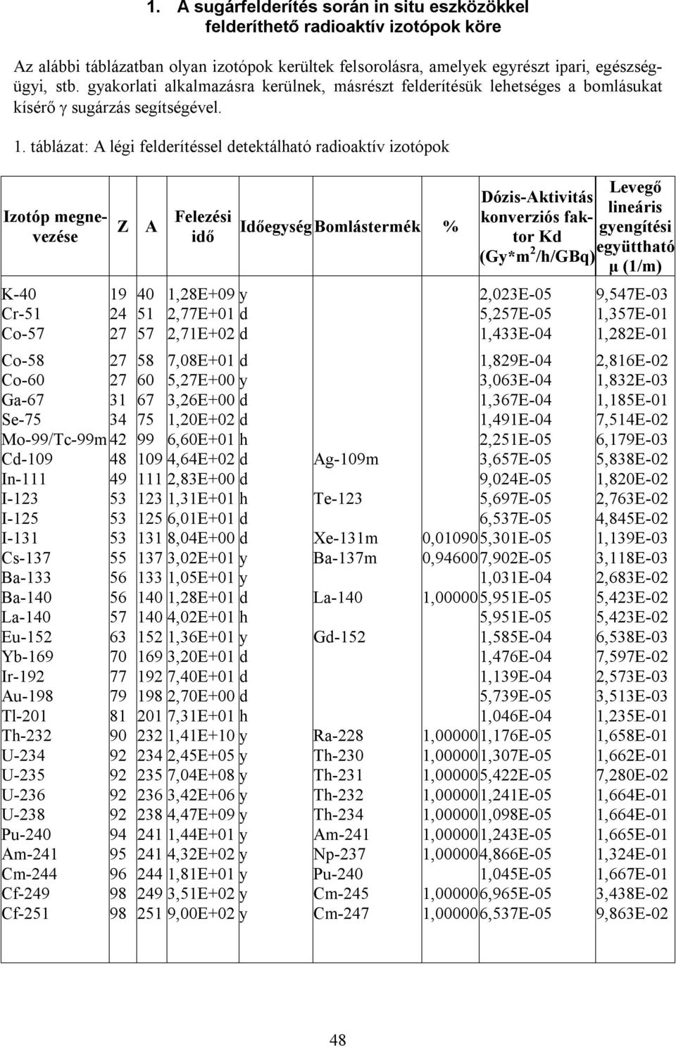 táblázat: A légi felderítéssel detektálható radioaktív izotópok Izotóp megnevezése Z A Felezési idő Időegység Bomlástermék % Dózis-Aktivitás konverziós faktor Kd (Gy*m 2 /h/gbq) Levegő lineáris