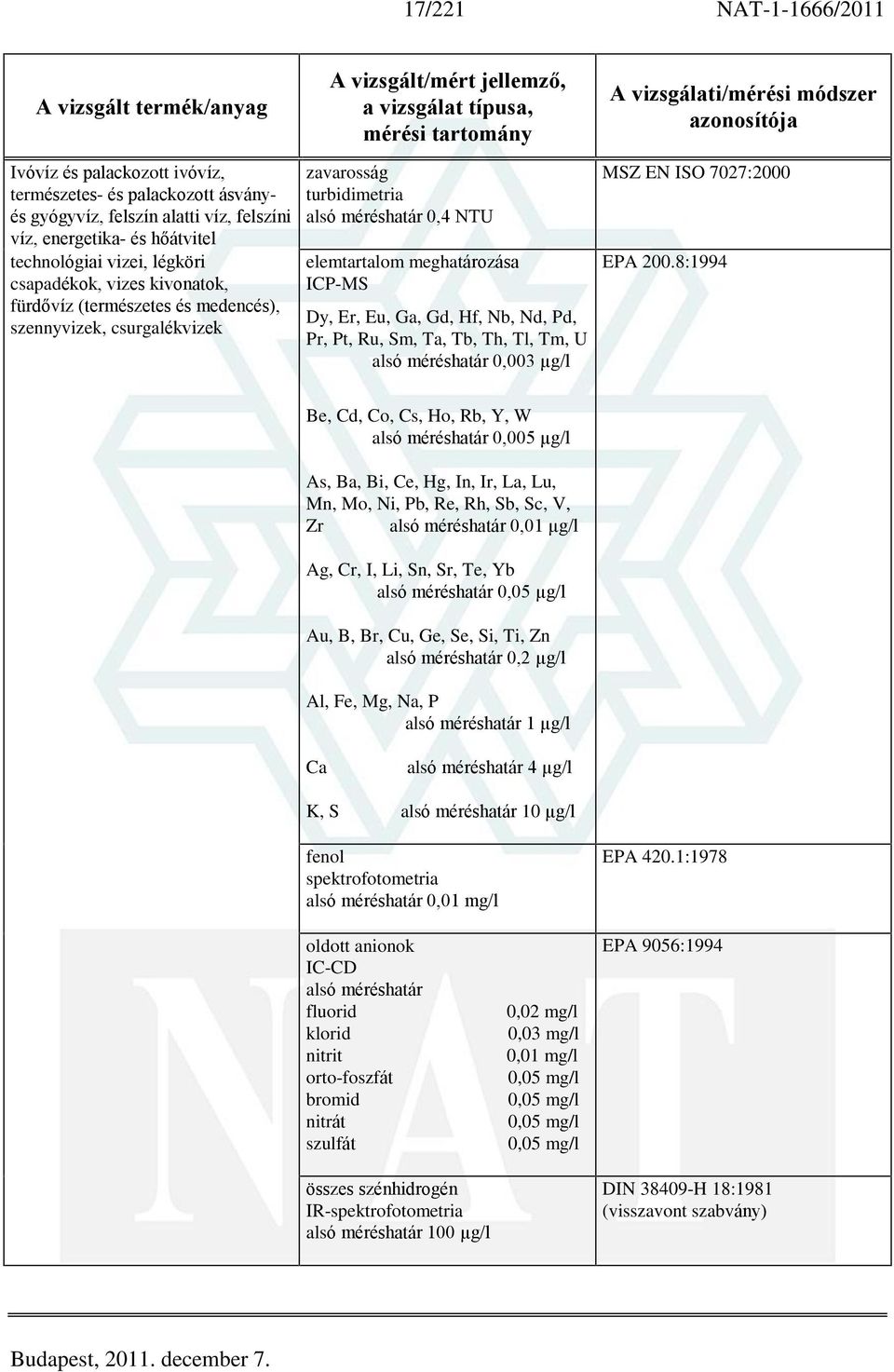 Pr, Pt, Ru, Sm, Ta, Tb, Th, Tl, Tm, U alsó méréshatár 0,003 µg/l MSZ EN ISO 7027:2000 EPA 200.