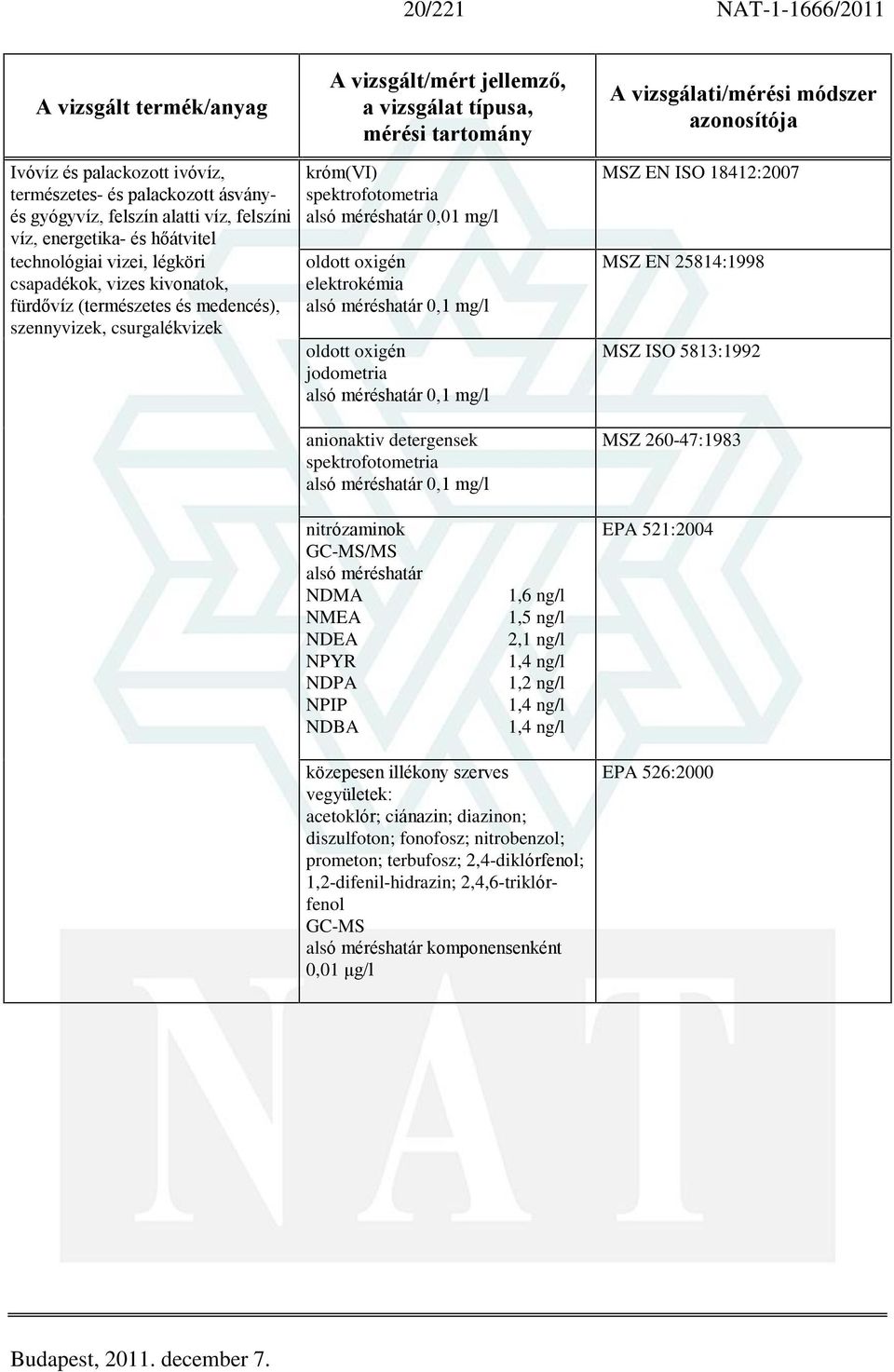 méréshatár 0,1 mg/l anionaktiv detergensek alsó méréshatár 0,1 mg/l MSZ EN ISO 18412:2007 MSZ EN 25814:1998 MSZ ISO 5813:1992 MSZ 260-47:1983 nitrózaminok /MS alsó méréshatár NDMA NMEA NDEA NPYR NDPA
