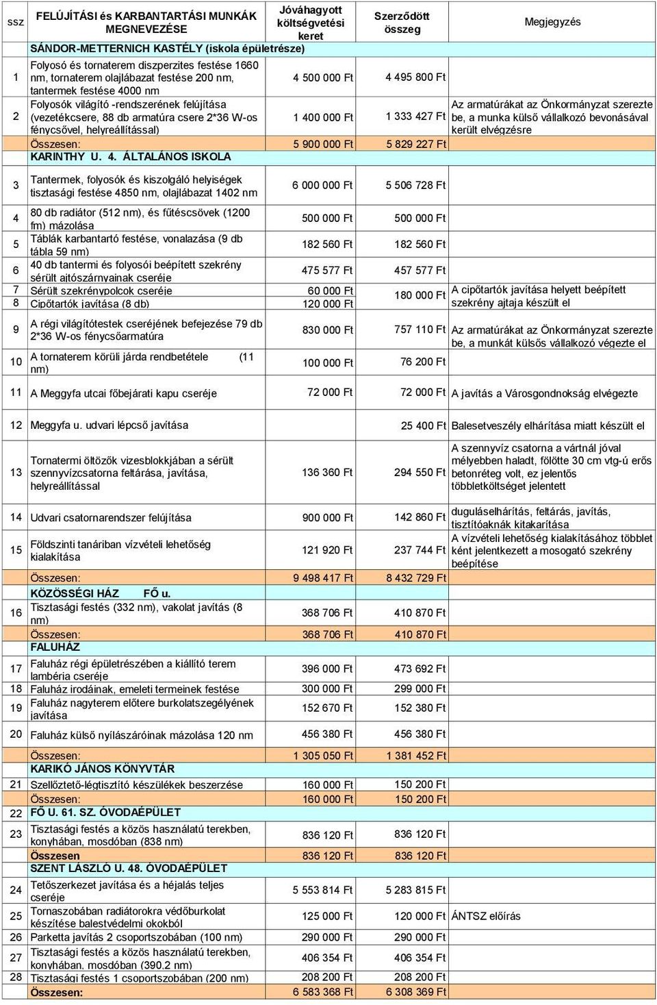 armatúrákat az Önkormányzat szerezte 1 333 42