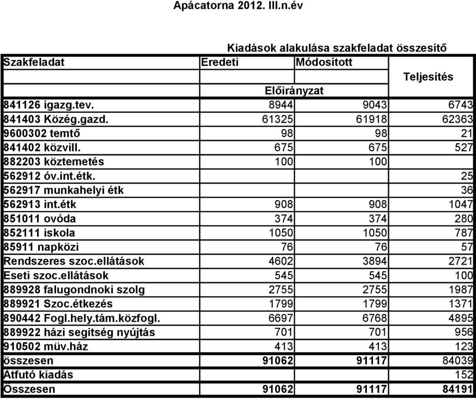 étk 908 908 1047 851011 ovóda 374 374 280 852111 iskola 1050 1050 787 85911 napközi 76 76 57 Rendszeres szoc.ellátások Eseti szoc.ellátások 889928 falugondnoki szolg 889921 Szoc.