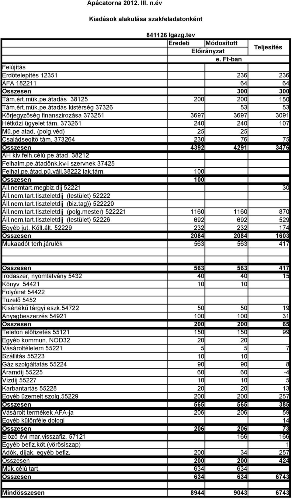 véd) 25 25 Családsegitő tám. 373264 230 76 75 Összesen 4392 4291 3476 ÁH kiv.felh.célú pe.átad. 38212 Felhalm.pe.átadönk.kv-i szervnek 37425 Felhal.pe.átad.pü.váll.38222 lak.tám. 100 Összesen Áll.