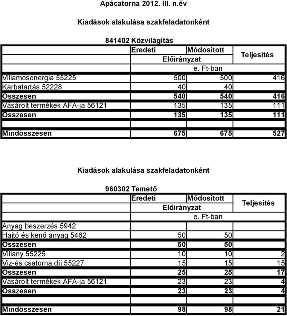 Anyag beszerzés 5942 Hajtó és kenő anyag 5462 50 50 Összesen 50 50 Villany 55225 10 10 2 Viz-és csatorna