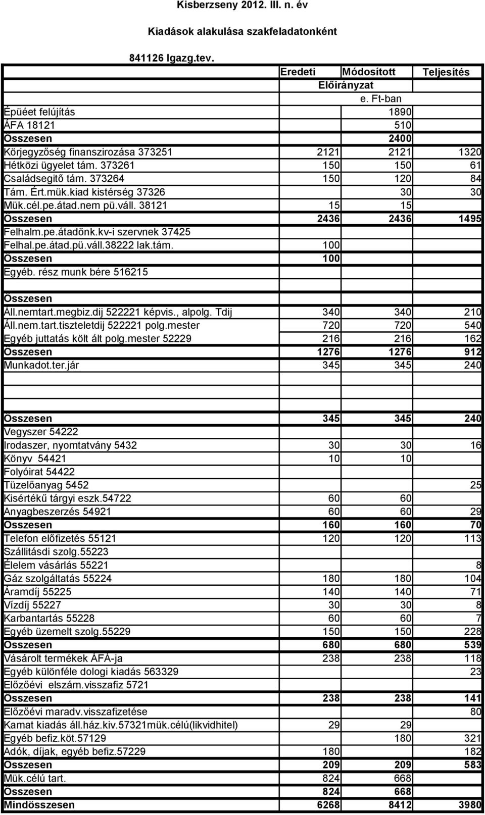 100 100 Egyéb. rész munk bére 516215 Áll.nemtart.megbiz.dij 522221 képvis., alpolg. Tdij 340 340 210 Áll.nem.tart.tiszteletdij 522221 polg.mester 720 720 540 Egyéb juttatás költ ált polg.