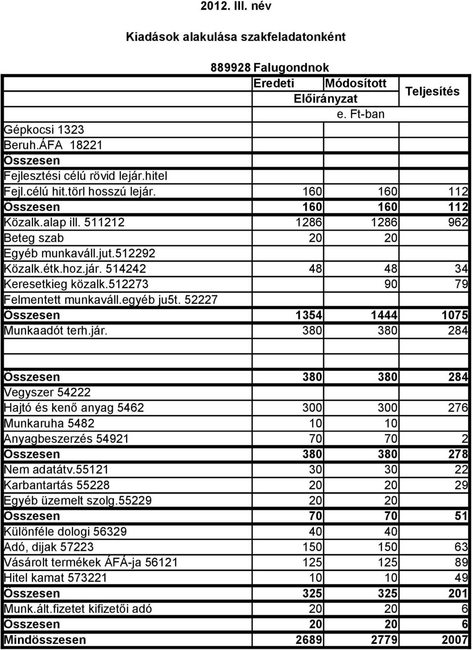 52227 1354 1444 1075 Munkaadót terh.jár. 380 380 284 380 380 284 Vegyszer 54222 Hajtó és kenő anyag 5462 300 300 276 Munkaruha 5482 10 10 Anyagbeszerzés 54921 70 70 2 380 380 278 Nem adatátv.