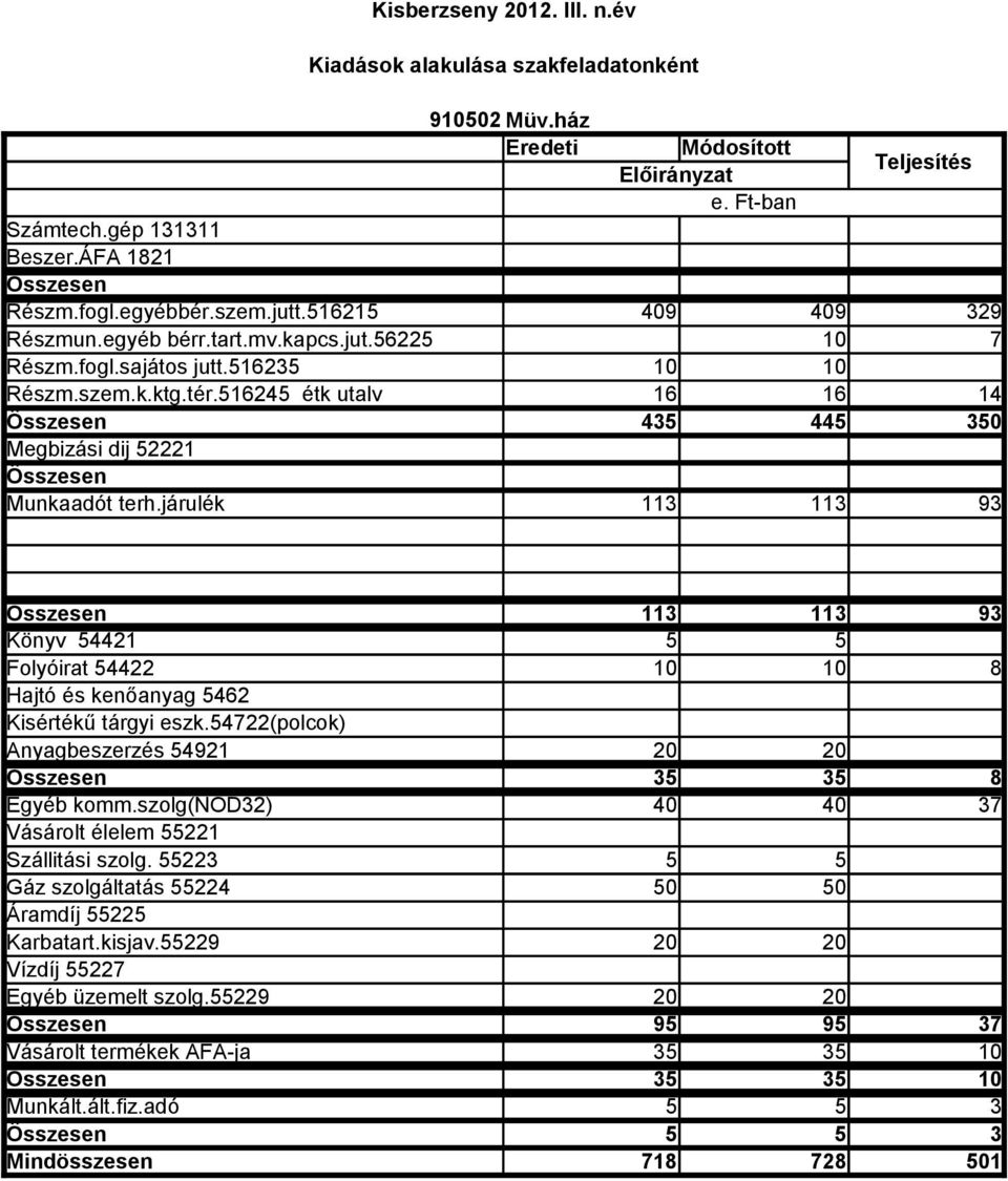 járulék 113 113 93 113 113 93 Könyv 54421 5 5 Folyóirat 54422 10 10 8 Hajtó és kenőanyag 5462 Kisértékű tárgyi eszk.54722(polcok) Anyagbeszerzés 54921 20 20 35 35 8 Egyéb komm.