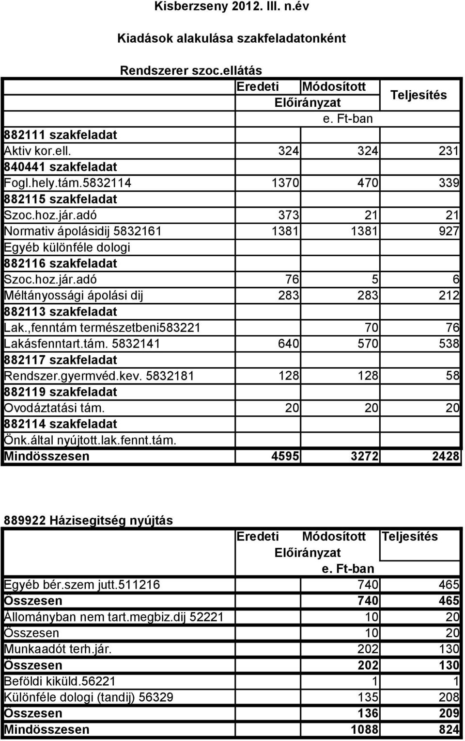 ,fenntám természetbeni583221 70 76 Lakásfenntart.tám. 5832141 640 570 538 882117 szakfeladat Rendszer.gyermvéd.kev. 5832181 128 128 58 882119 szakfeladat Ovodáztatási tám.