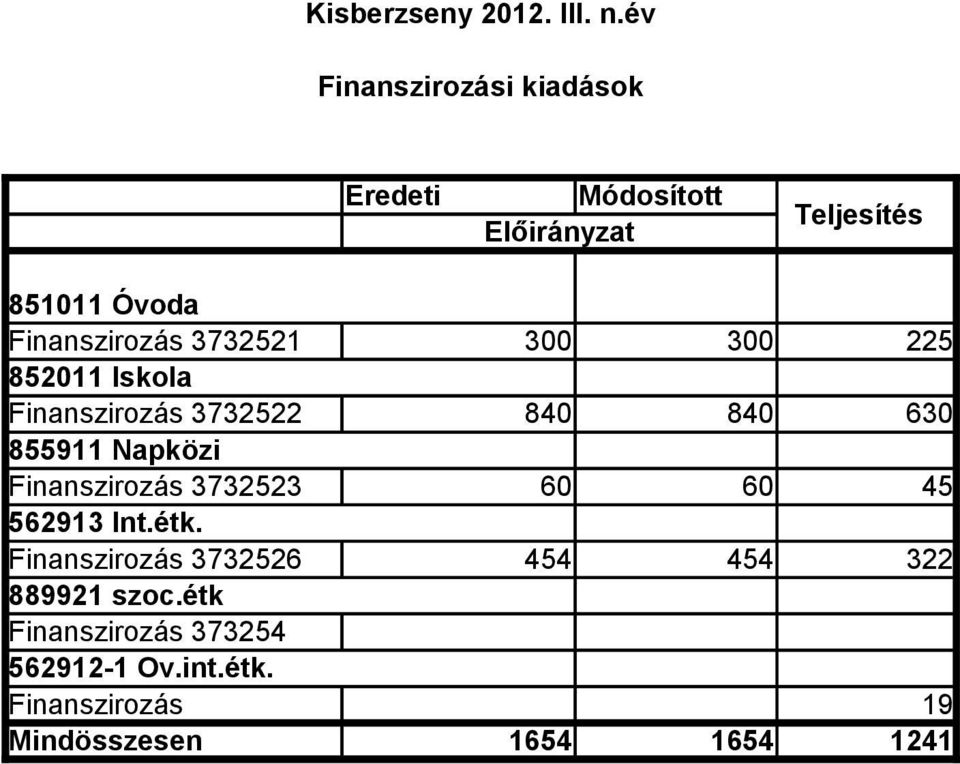 225 852011 Iskola Finanszirozás 3732522 840 840 630 855911 Napközi Finanszirozás 3732523