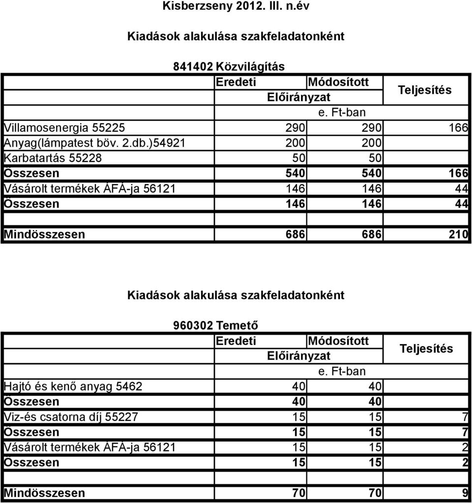 )54921 200 200 Karbatartás 55228 50 50 540 540 166 Vásárolt termékek ÁFÁ-ja 56121 146 146 44 146